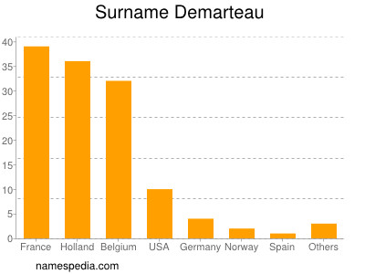 Surname Demarteau