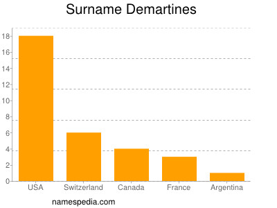 Surname Demartines
