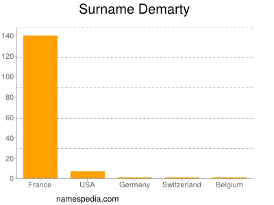 Surname Demarty
