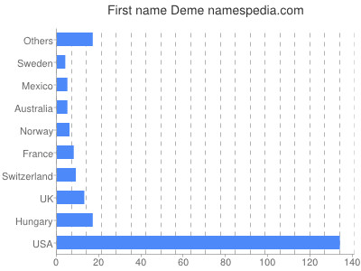 Given name Deme