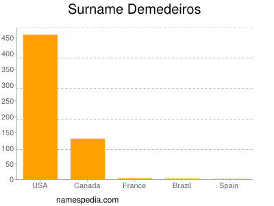 Surname Demedeiros