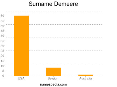 Surname Demeere
