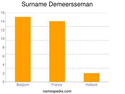 Surname Demeersseman