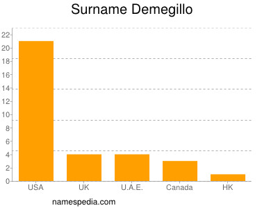 Surname Demegillo
