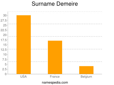 Surname Demeire