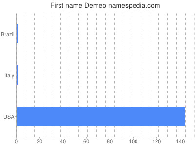 Given name Demeo