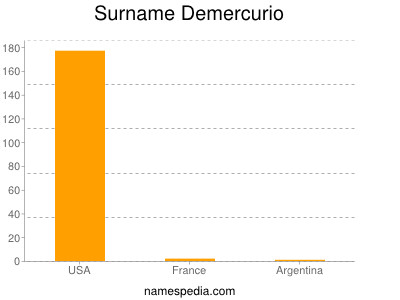 Surname Demercurio