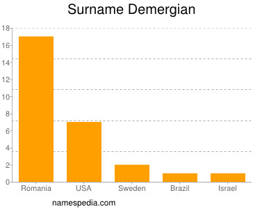 Surname Demergian
