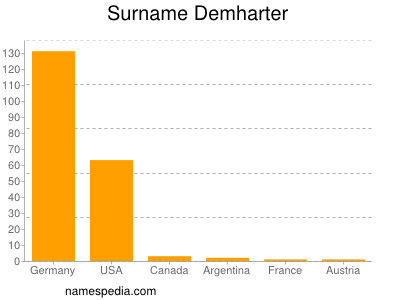 Surname Demharter