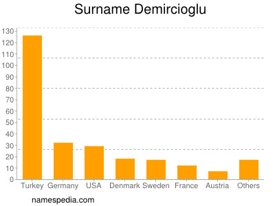 Surname Demircioglu
