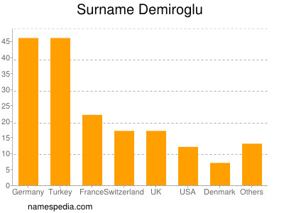 Surname Demiroglu