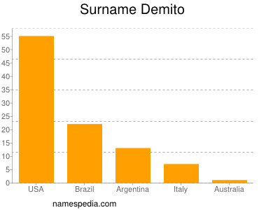 Surname Demito