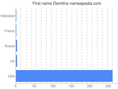 Given name Demitria