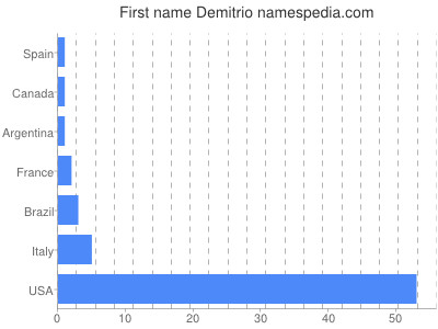 Given name Demitrio