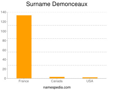 Surname Demonceaux