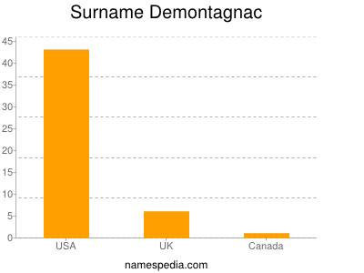 Surname Demontagnac
