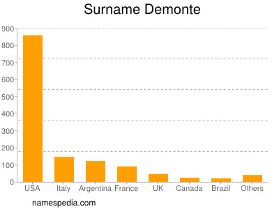 Surname Demonte