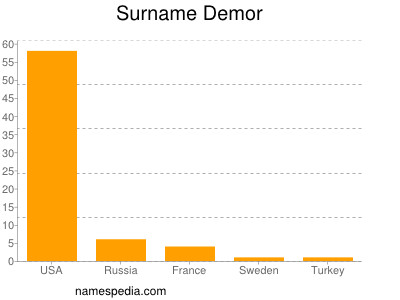 Surname Demor