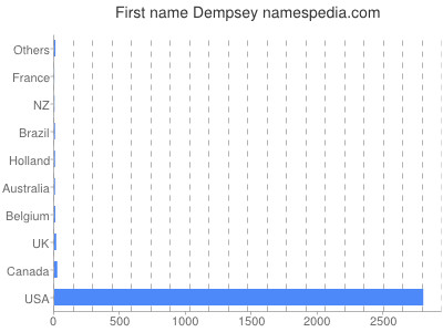 Given name Dempsey