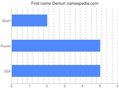 Given name Demuri