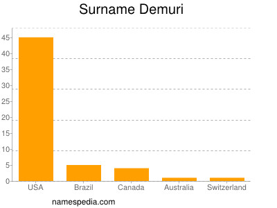 Surname Demuri