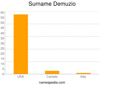 Surname Demuzio