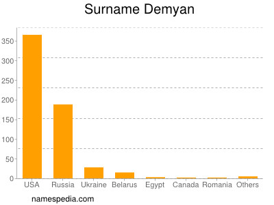 Surname Demyan