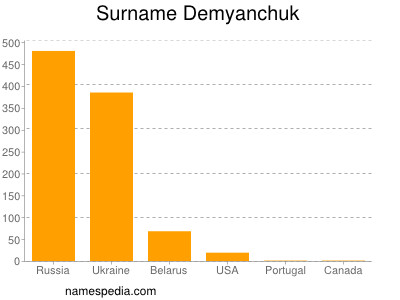 Surname Demyanchuk