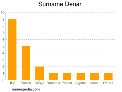 Surname Denar