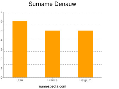 Surname Denauw