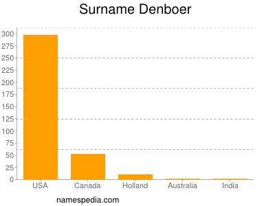 Surname Denboer
