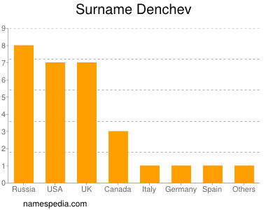 Surname Denchev