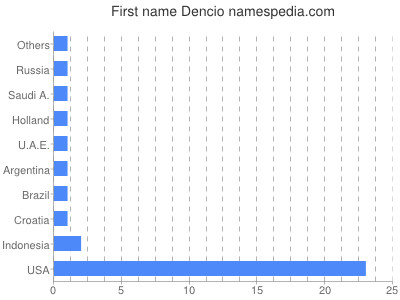Given name Dencio