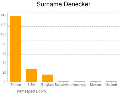 Surname Denecker