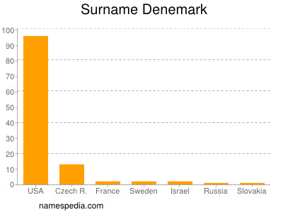 Surname Denemark
