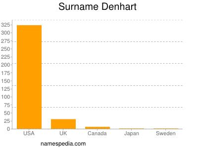 Surname Denhart