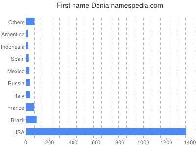 Given name Denia