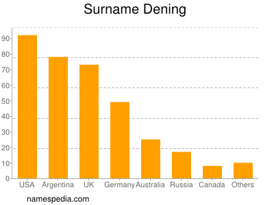 Surname Dening