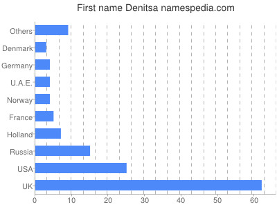 Given name Denitsa