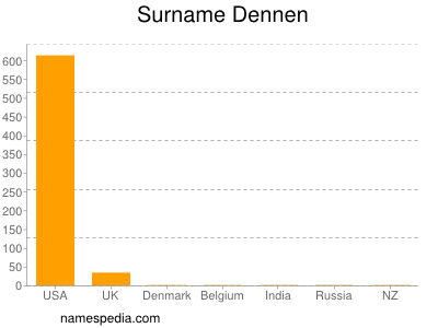 Surname Dennen