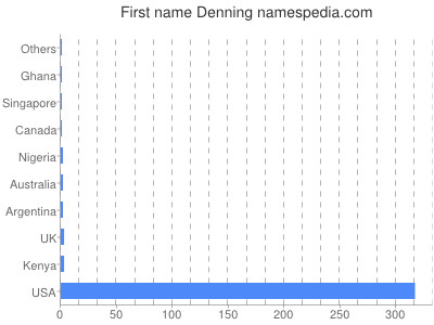 Given name Denning