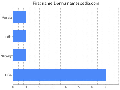 Given name Dennu