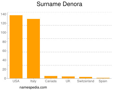 Surname Denora