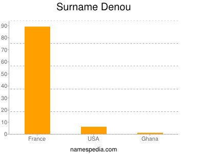 Surname Denou