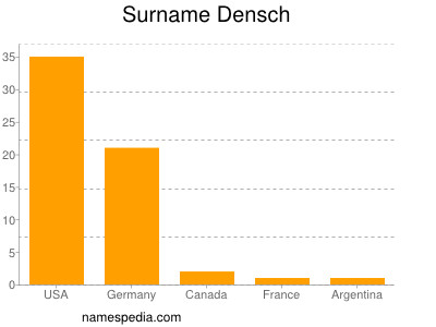 Surname Densch
