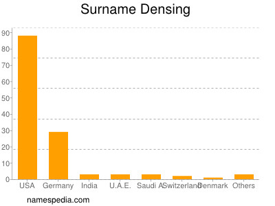 Surname Densing