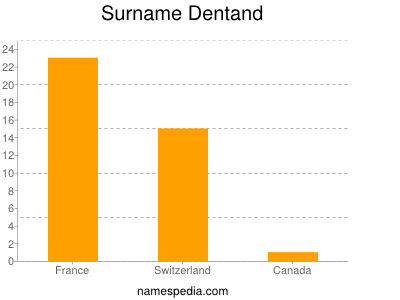 Surname Dentand