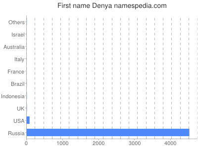 Given name Denya
