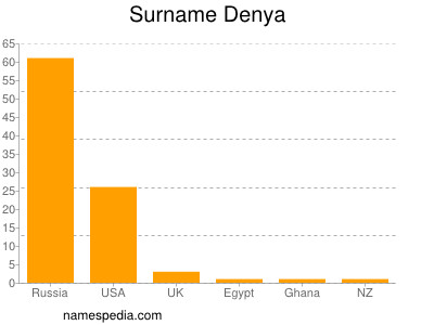 Surname Denya