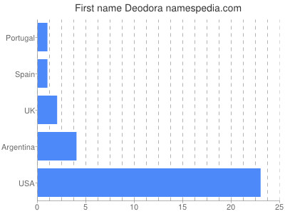 Given name Deodora
